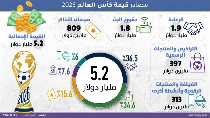 كأس العالم 2026: قيمة البطولة تتجاوز 5.2 مليار دولار