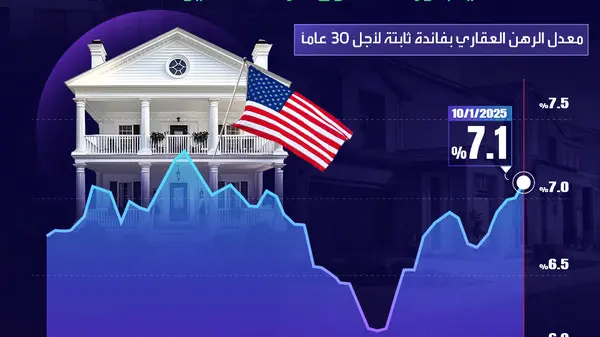 انخفاض معدلات الرهن العقاري في أميركا